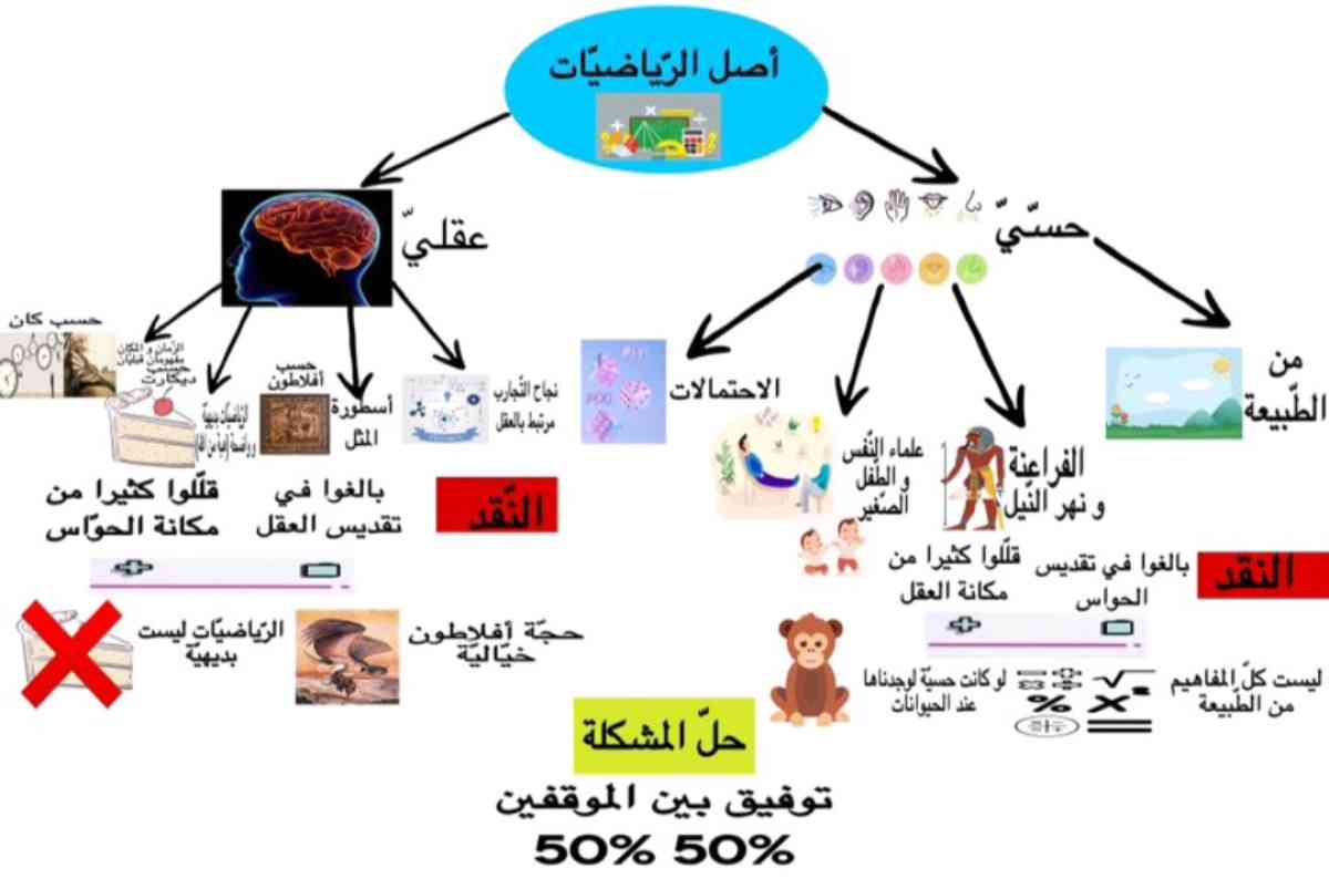 des resumes magnifiques des lecons du bac avec des bons prix - Bordj Bou Arreridj, Bordj Bou Arreridj - Tijelabin